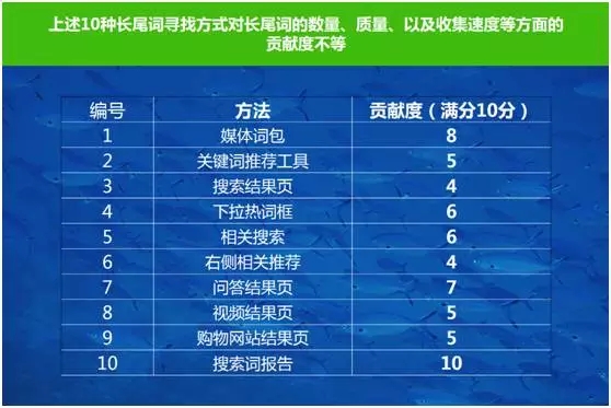 百度SEM競價運營10種尋找長尾關鍵詞的方法！
