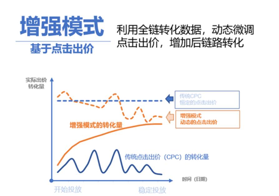 百度競(jìng)價(jià)自動(dòng)出價(jià)策略?xún)?yōu)化模式升級(jí)為出價(jià)模式--全流量上線