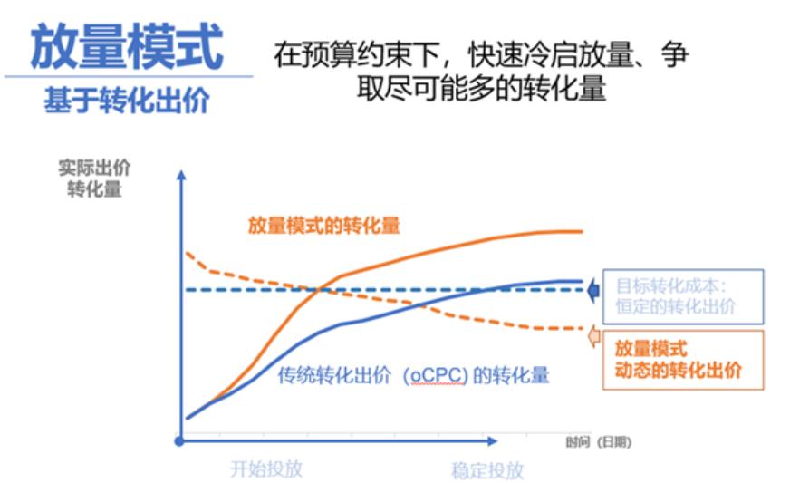 百度競(jìng)價(jià)自動(dòng)出價(jià)策略?xún)?yōu)化模式升級(jí)為出價(jià)模式--全流量上線