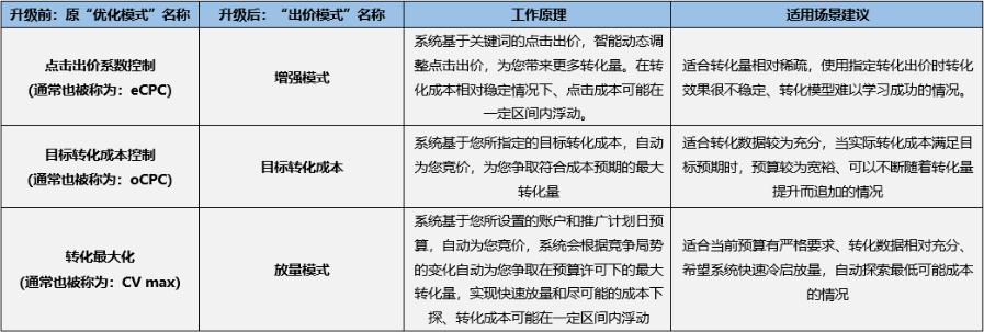百度競(jìng)價(jià)自動(dòng)出價(jià)策略?xún)?yōu)化模式升級(jí)為出價(jià)模式--全流量上線