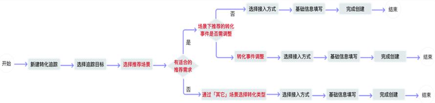 信息流推廣,應用類轉化追蹤