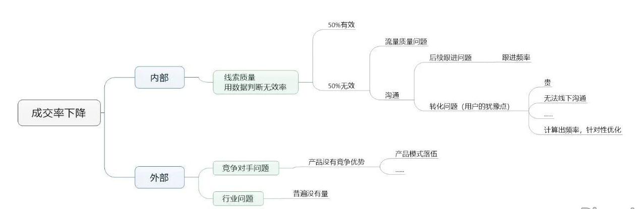 競價(jià)推廣成交率突然劇降，賬戶消耗和團(tuán)隊(duì)都沒變，怎么辦呀？