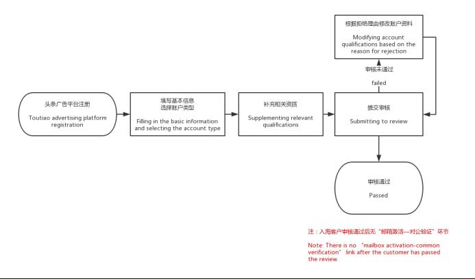 巨量千川入海廣告開戶審核規(guī)則是什么？