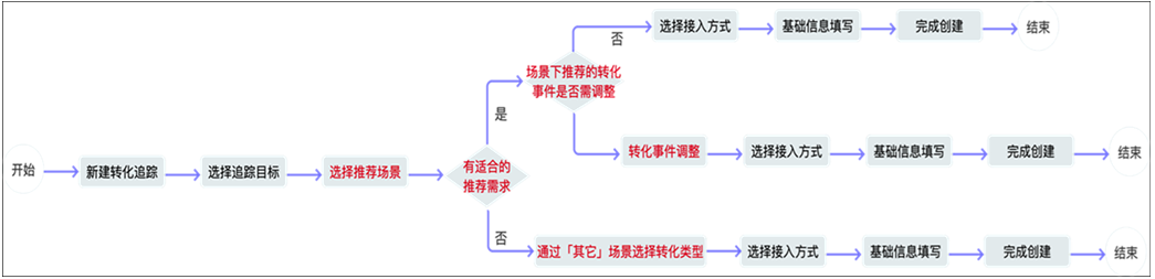 百度搜索推廣,應用類轉化追蹤