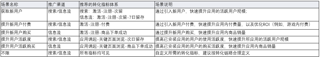 百度搜索推廣,應用類轉化追蹤