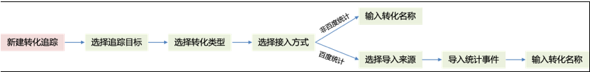 轉(zhuǎn)化追蹤，百度統(tǒng)計(jì)導(dǎo)入流程升級(jí)